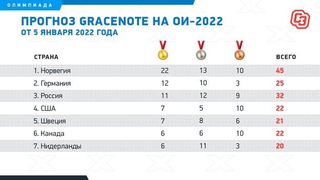 Прогноз на медальный зачет Олимпиады 2022 года в Пекине по версии Gracenote. Фото "СЭ" Прогноз на медальный зачет Олимпиады 2022 года в Пекине по версии Gracenote. Фото "СЭ"